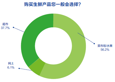 中國(guó)網(wǎng)購生鮮產(chǎn)品用戶行為調(diào)研報(bào)告
