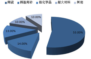 2016-2022年中國(guó)鋯行業(yè)深度調(diào)研及市場(chǎng)前景預(yù)測(cè)